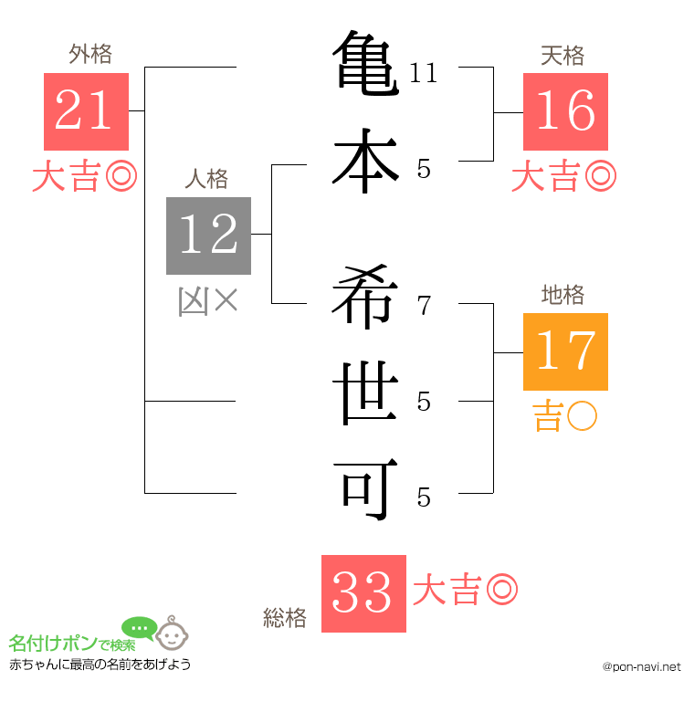 亀本 希世可さんの姓名判断結果