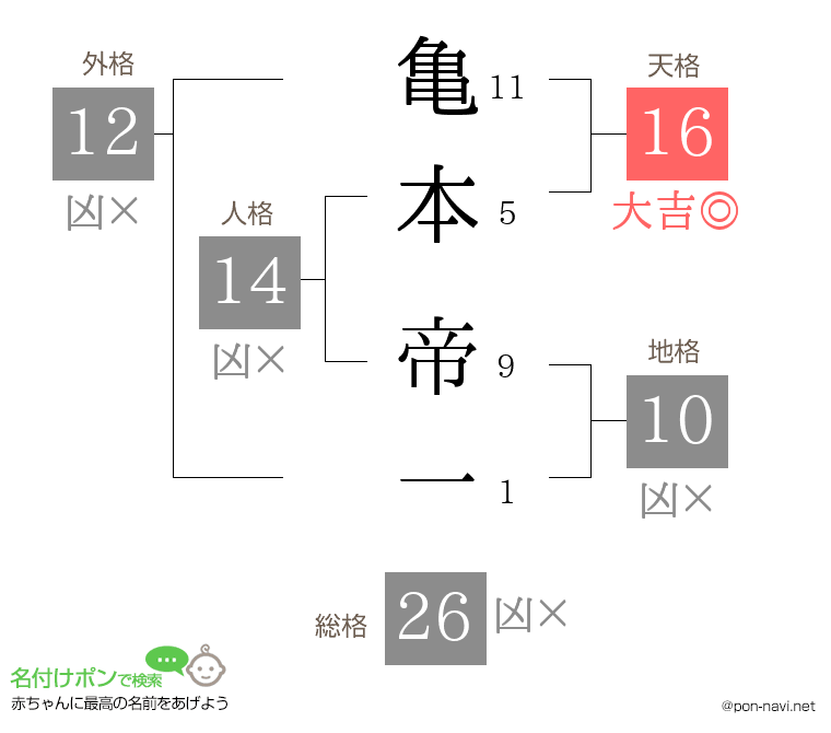 亀本 帝一さんの姓名判断結果