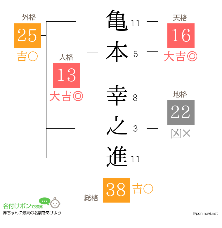 亀本 幸之進さんの姓名判断結果