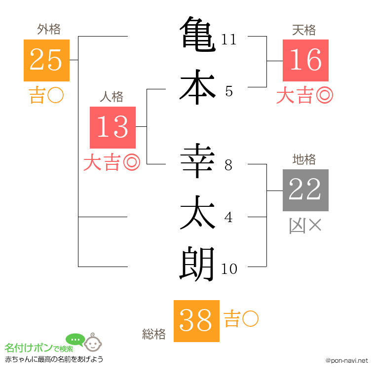 亀本 幸太朗さんの姓名判断結果
