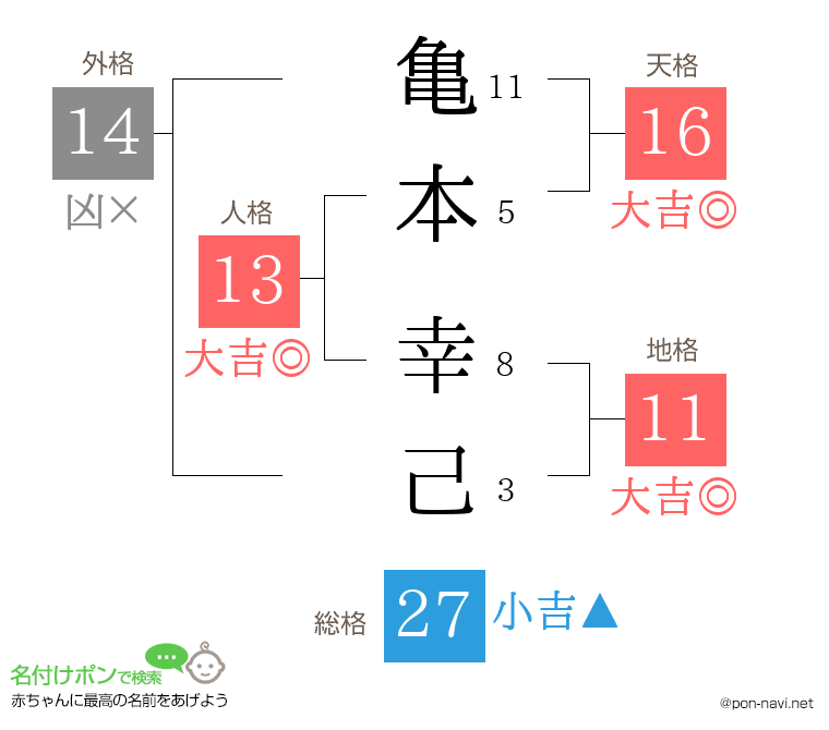 亀本 幸己さんの姓名判断結果