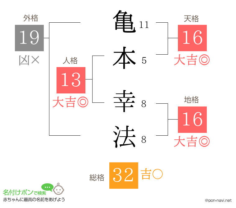 亀本 幸法さんの姓名判断結果
