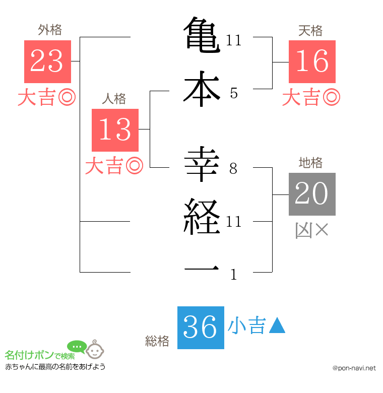 亀本 幸経一さんの姓名判断結果