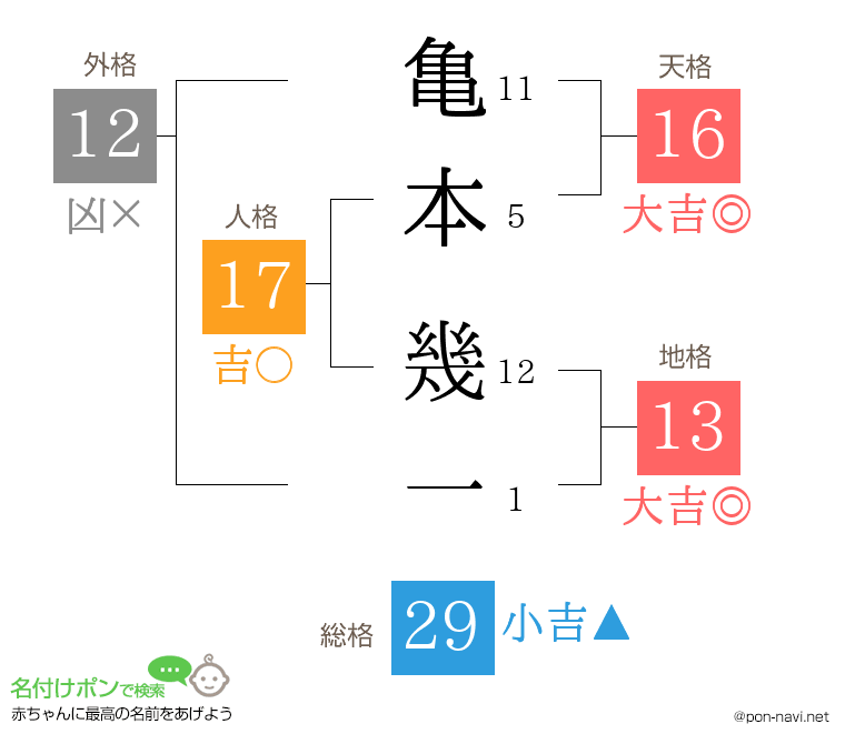 亀本 幾一さんの姓名判断結果