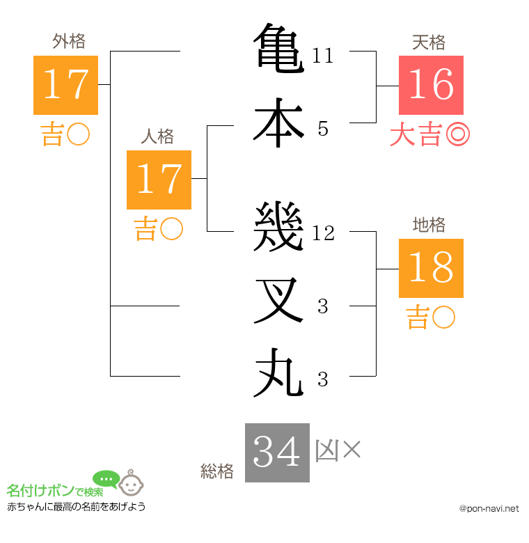 亀本 幾叉丸さんの姓名判断結果