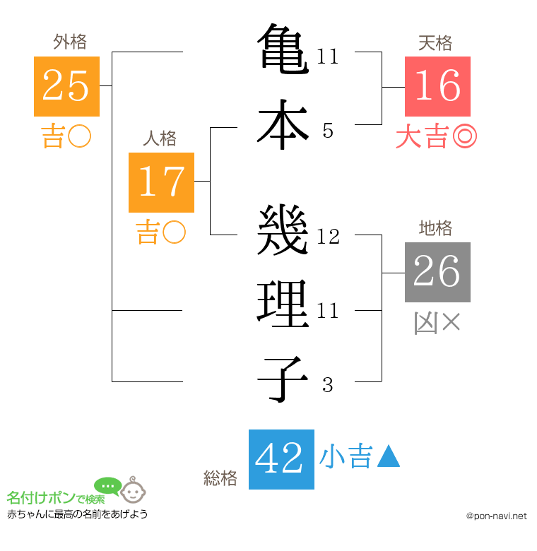 亀本 幾理子さんの姓名判断結果