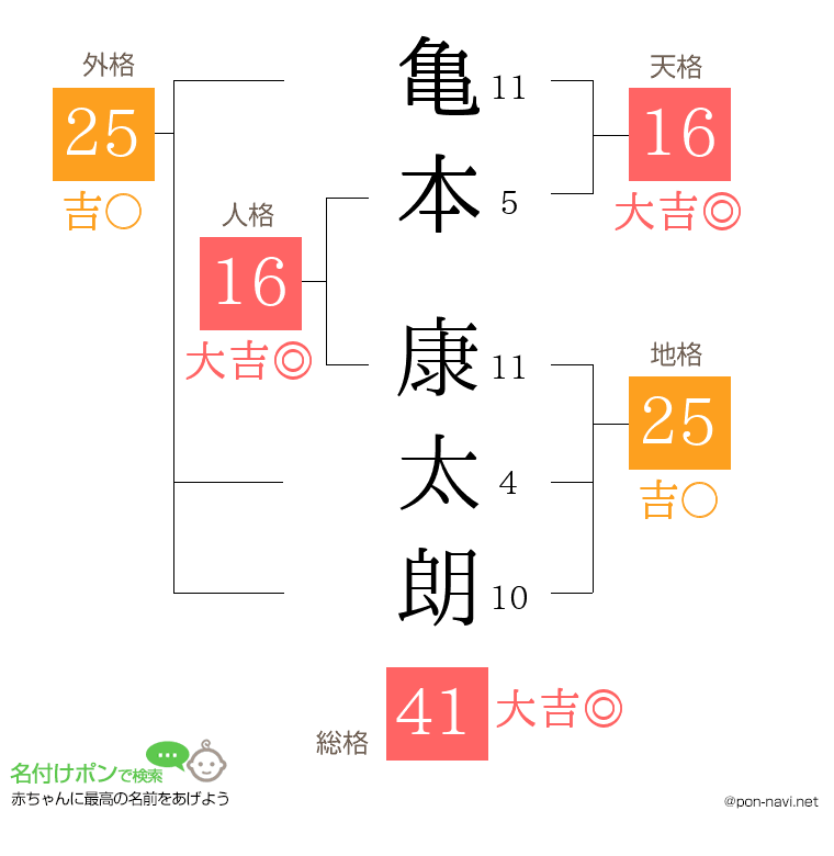 亀本 康太朗さんの姓名判断結果
