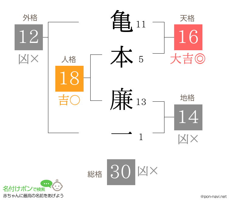 亀本 廉一さんの姓名判断結果