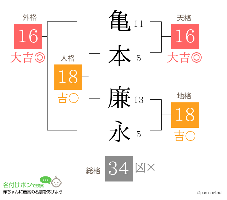 亀本 廉永さんの姓名判断結果