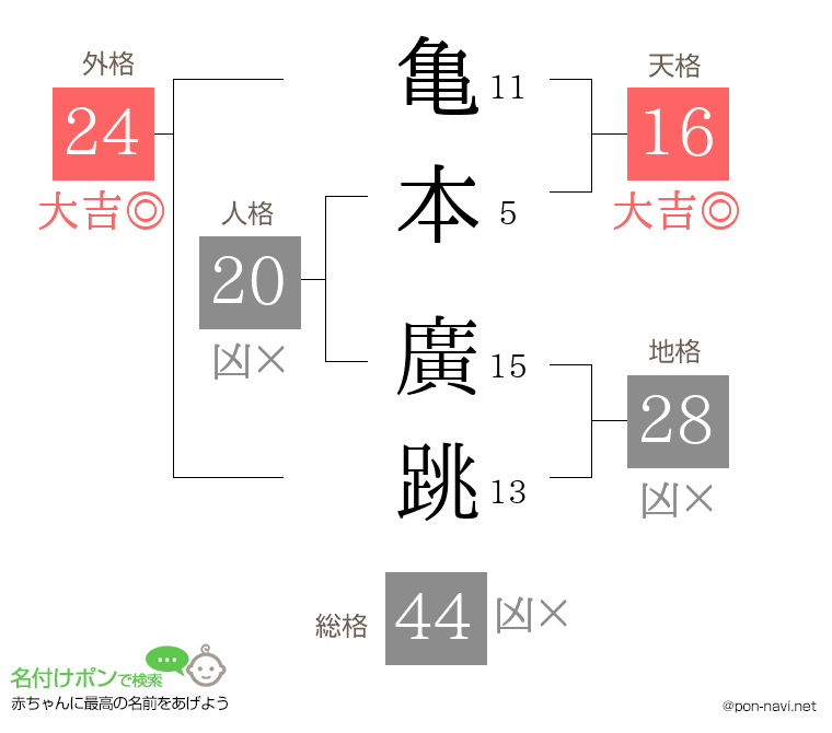 亀本 廣跳さんの姓名判断結果