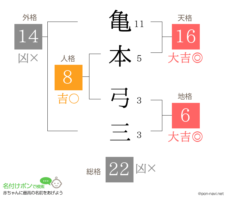 亀本 弓三さんの姓名判断結果