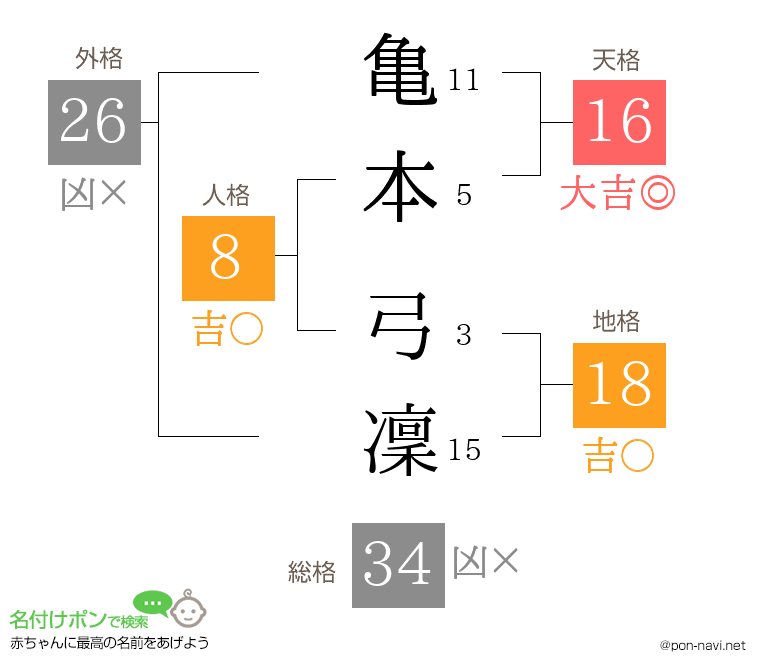 亀本 弓凜さんの姓名判断結果