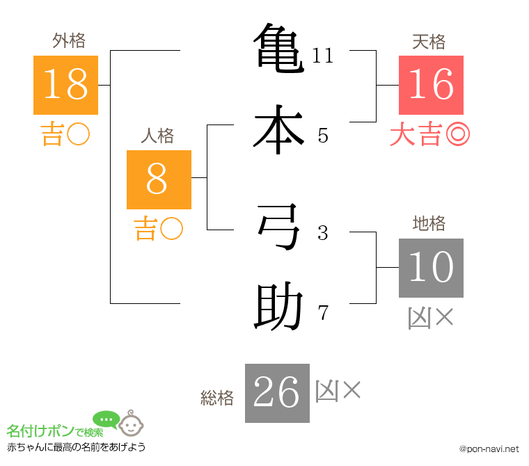 亀本 弓助さんの姓名判断結果
