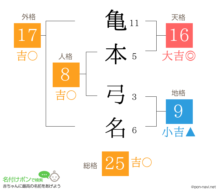 亀本 弓名さんの姓名判断結果