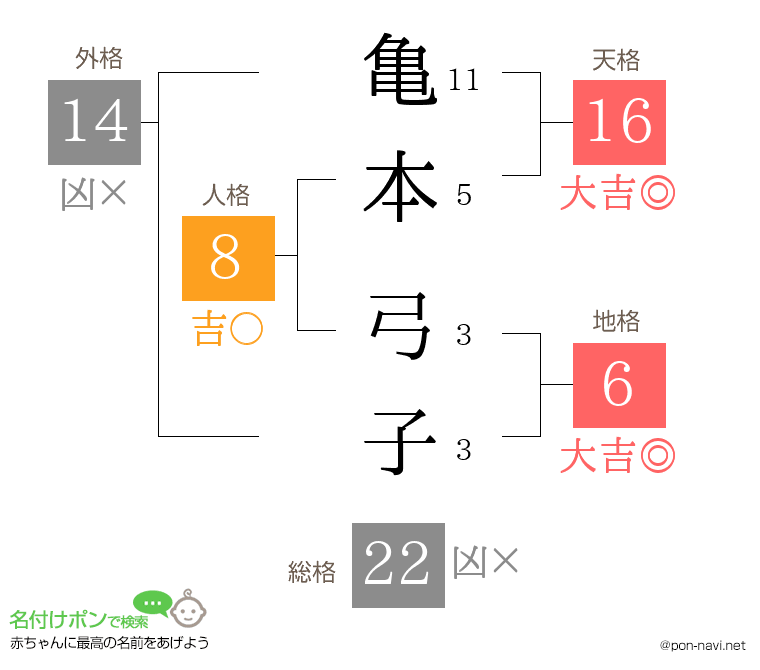 亀本 弓子さんの姓名判断結果