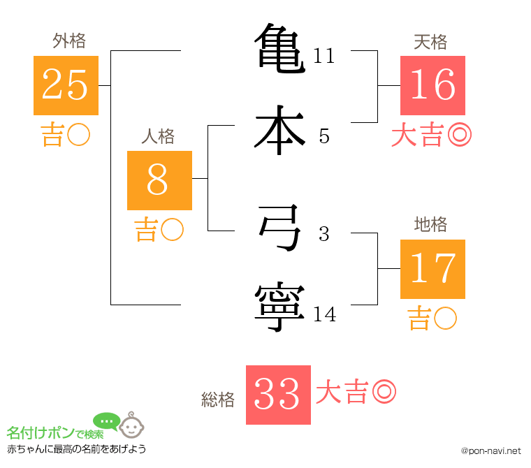 亀本 弓寧さんの姓名判断結果