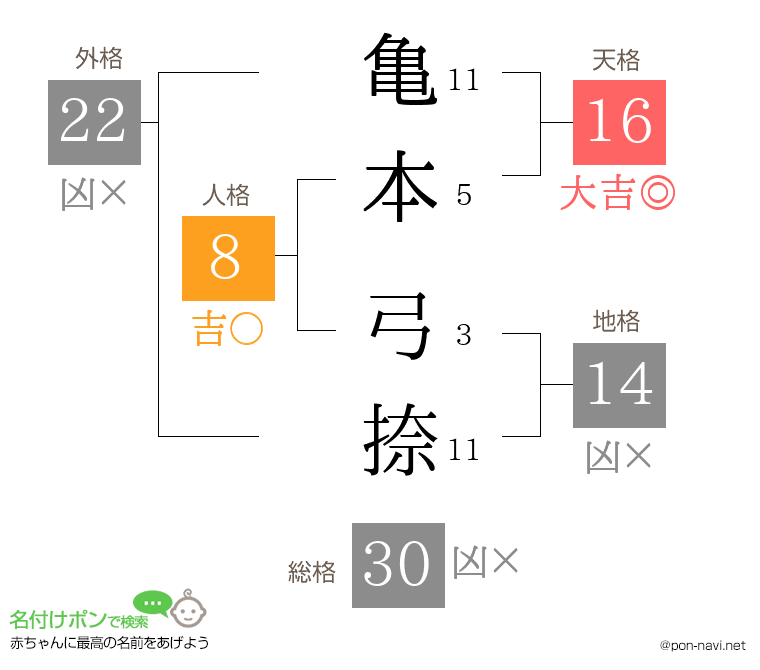 亀本 弓捺さんの姓名判断結果