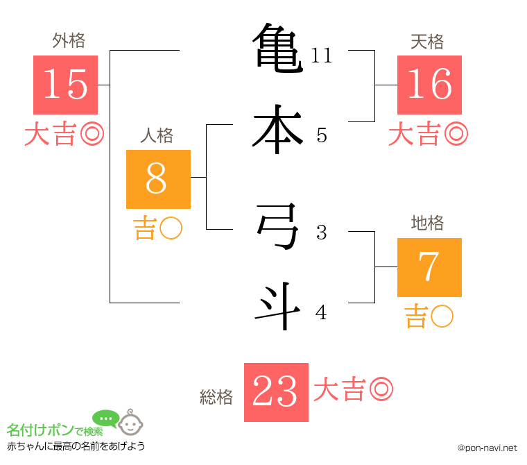 亀本 弓斗さんの姓名判断結果