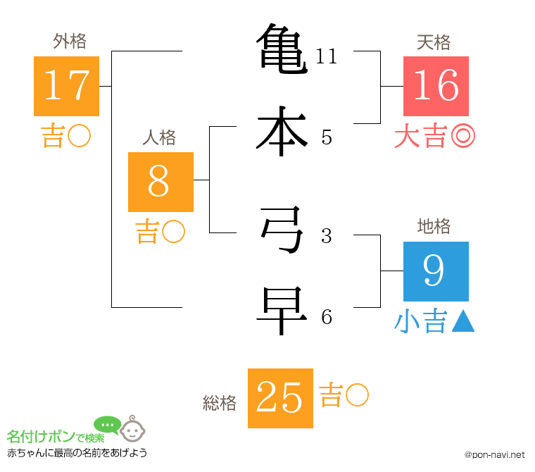 亀本 弓早さんの姓名判断結果