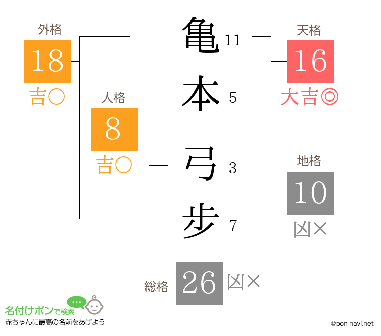 亀本 弓步さんの姓名判断結果