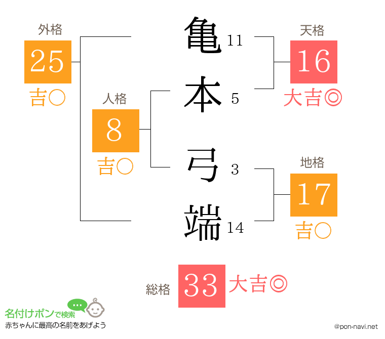 亀本 弓端さんの姓名判断結果