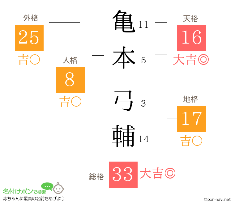 亀本 弓輔さんの姓名判断結果