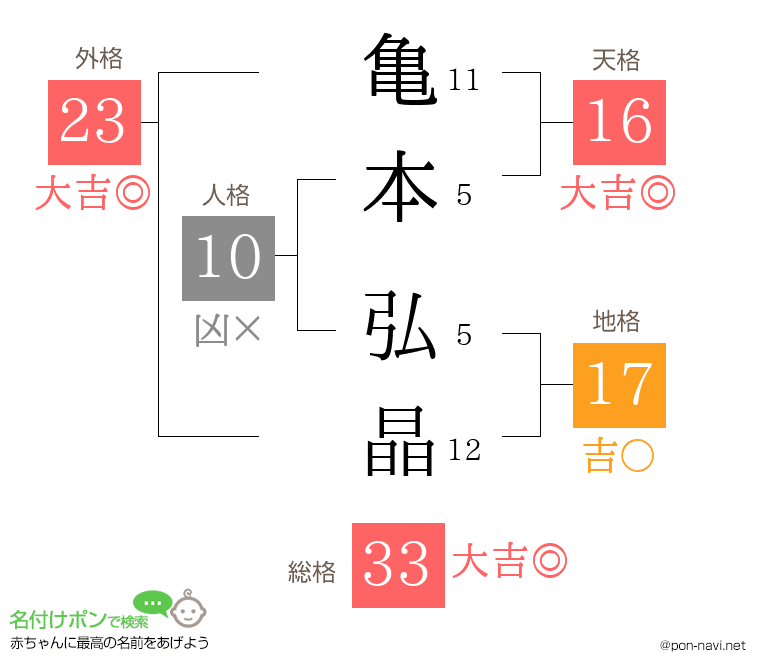 亀本 弘晶さんの姓名判断結果
