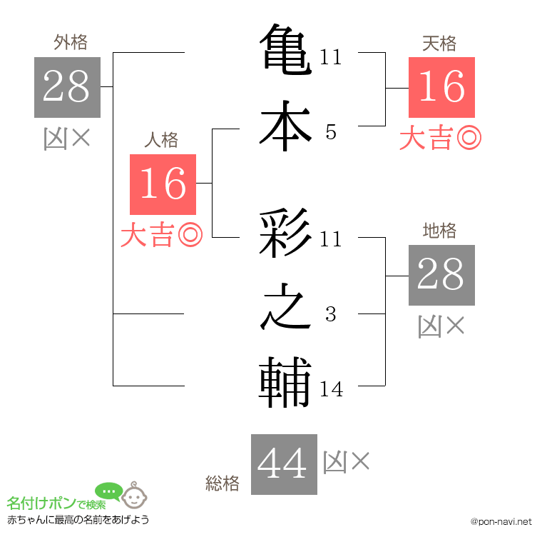 亀本 彩之輔さんの姓名判断結果