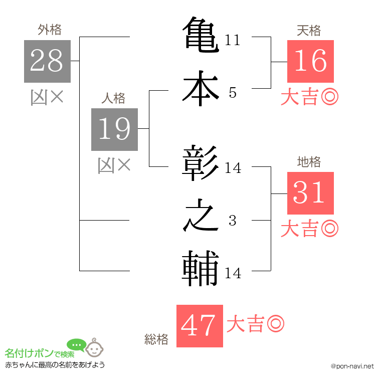 亀本 彰之輔さんの姓名判断結果