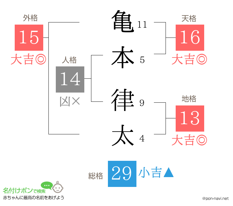 亀本 律太さんの姓名判断結果