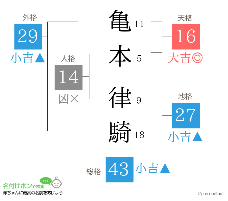 亀本 律騎さんの姓名判断結果