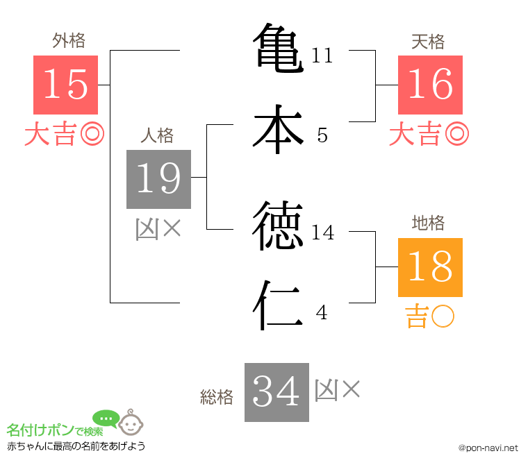 亀本 徳仁さんの姓名判断結果