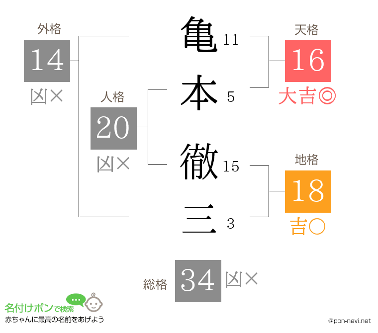亀本 徹三さんの姓名判断結果
