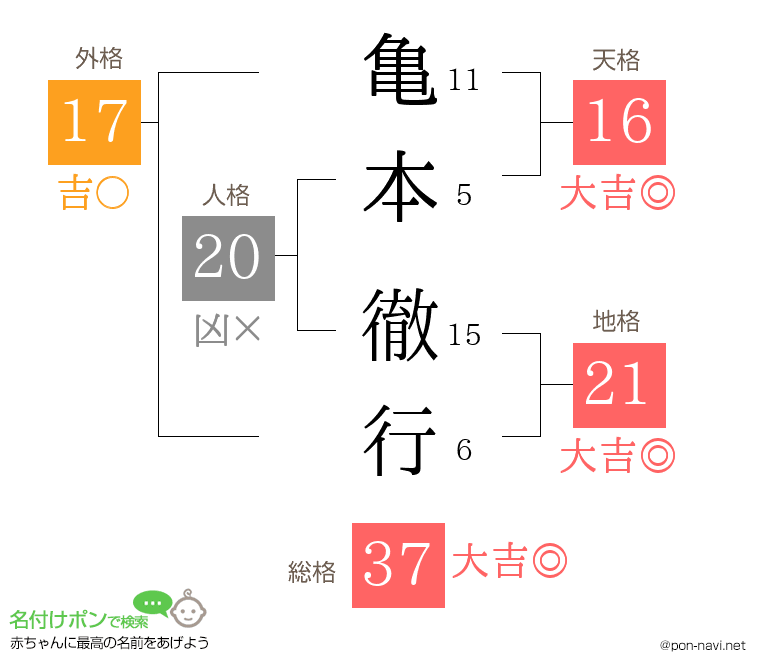 亀本 徹行さんの姓名判断結果