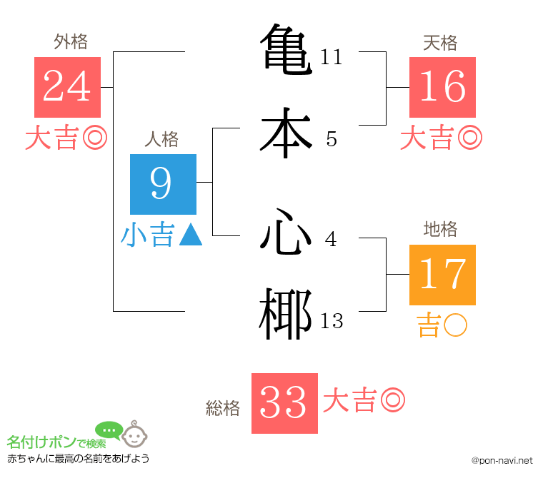 亀本 心椰さんの姓名判断結果