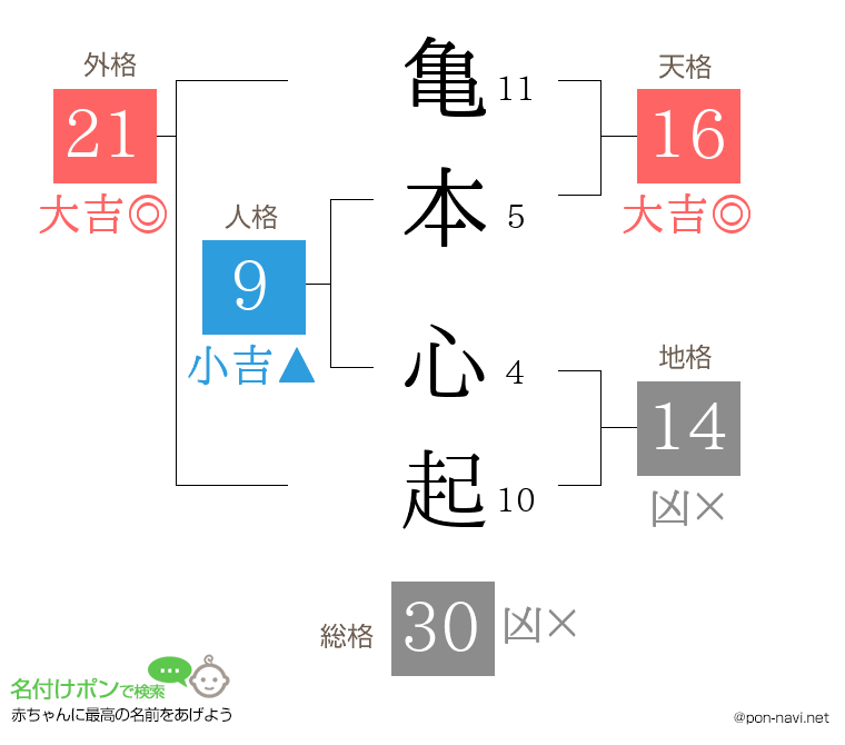 亀本 心起さんの姓名判断結果