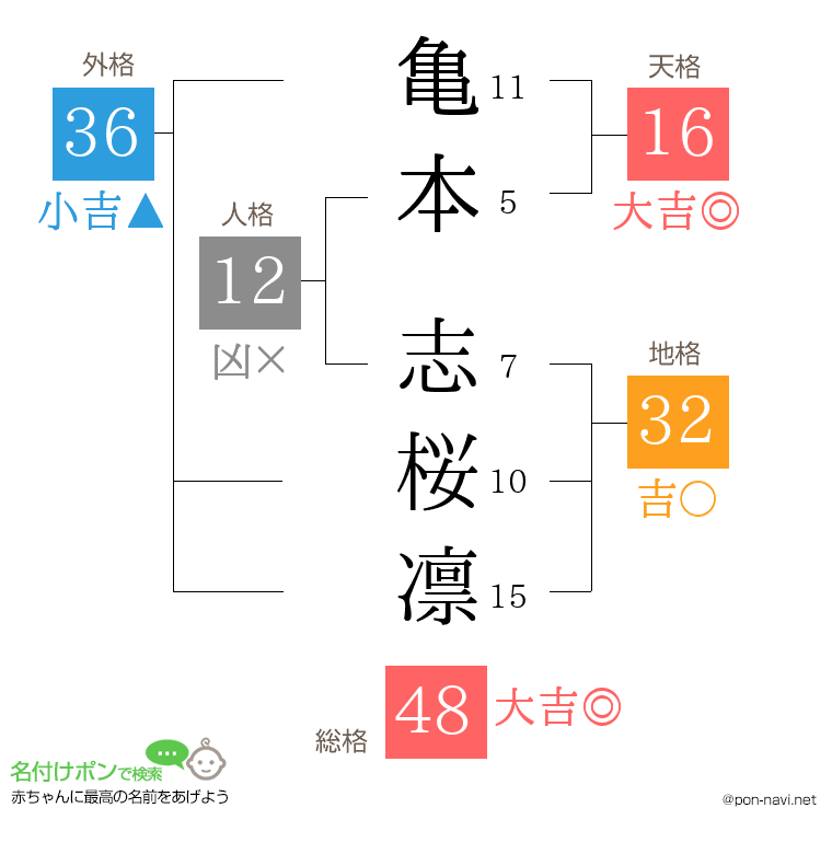 亀本 志桜凛さんの姓名判断結果
