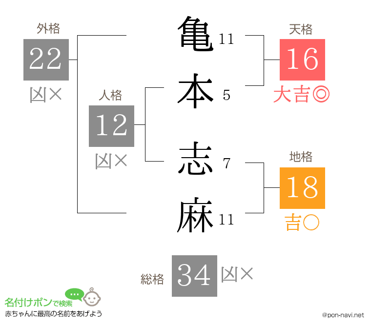 亀本 志麻さんの姓名判断結果