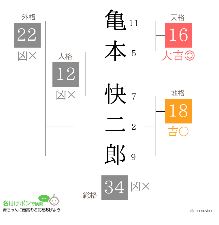 亀本 快二郎さんの姓名判断結果