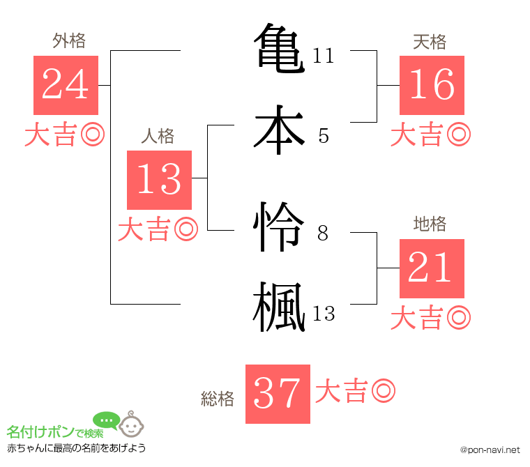 亀本 怜楓さんの姓名判断結果