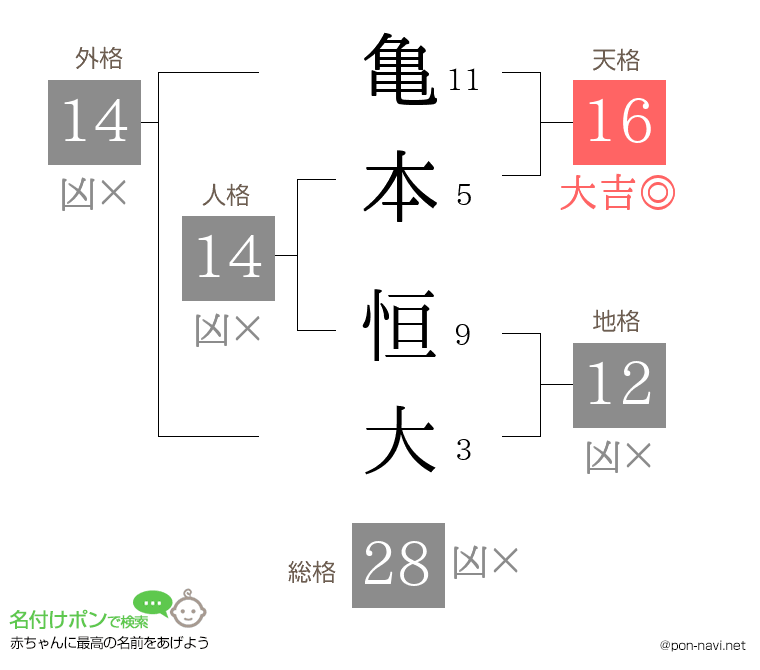 亀本 恒大さんの姓名判断結果