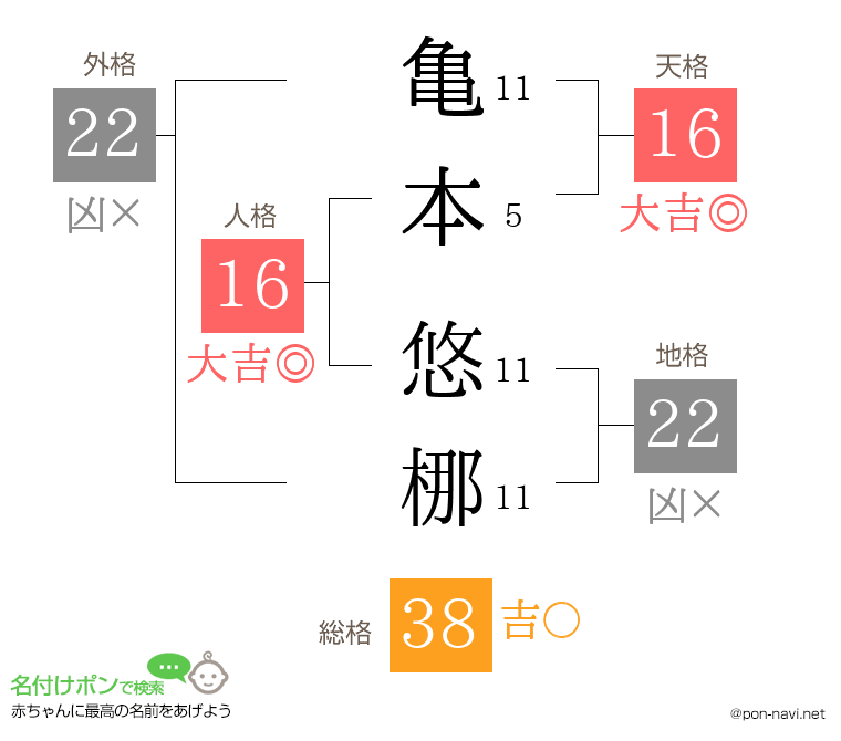 亀本 悠梛さんの姓名判断結果