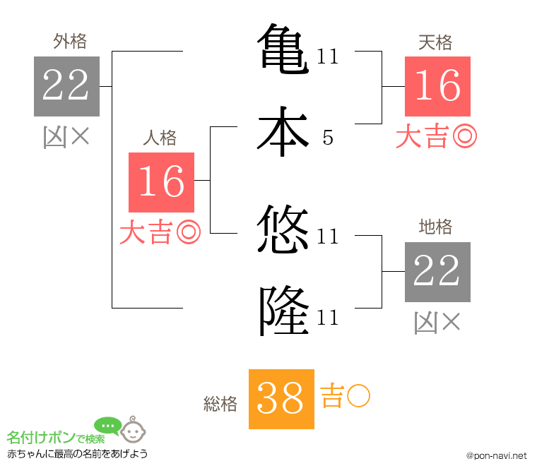亀本 悠隆さんの姓名判断結果