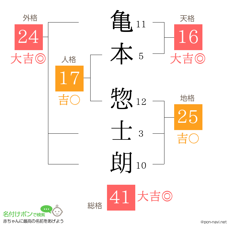 亀本 惣士朗さんの姓名判断結果