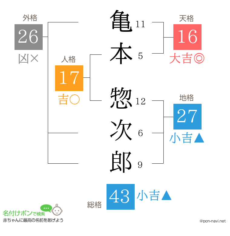 亀本 惣次郎さんの姓名判断結果
