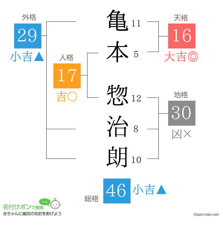 亀本 惣治朗さんの姓名判断結果