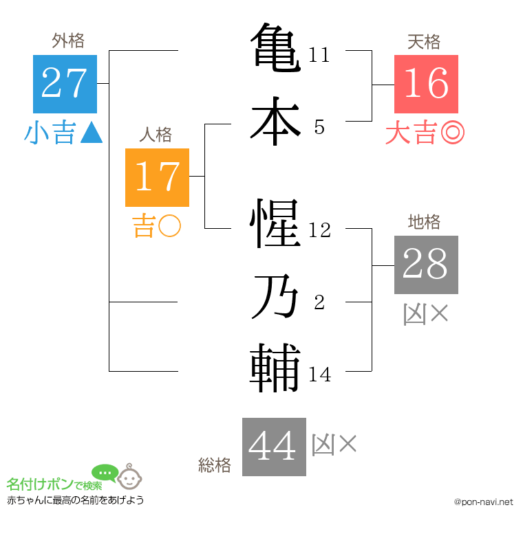 亀本 惺乃輔さんの姓名判断結果