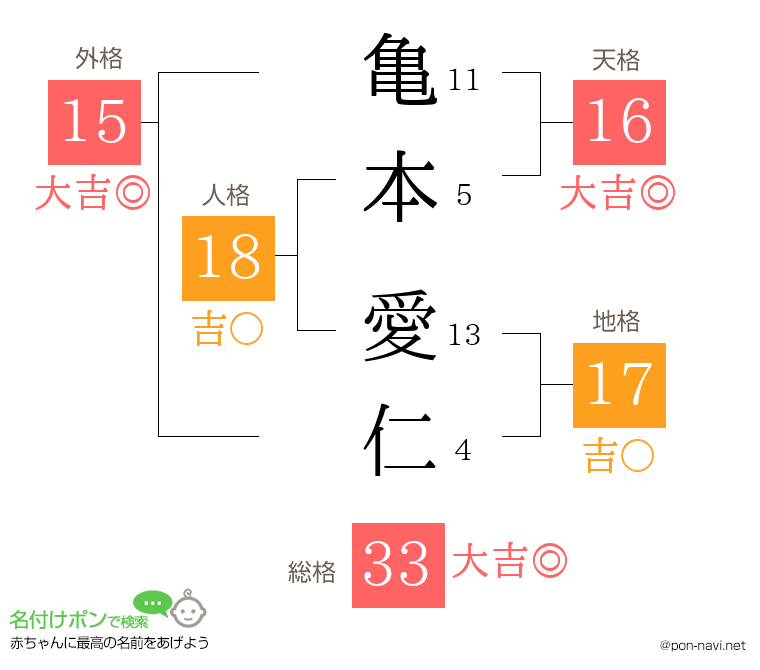 亀本 愛仁さんの姓名判断結果