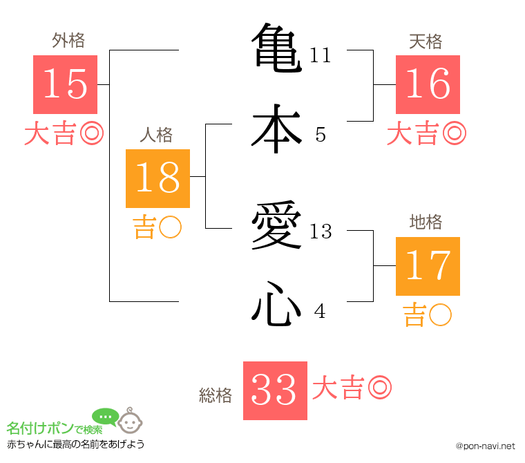 亀本 愛心さんの姓名判断結果