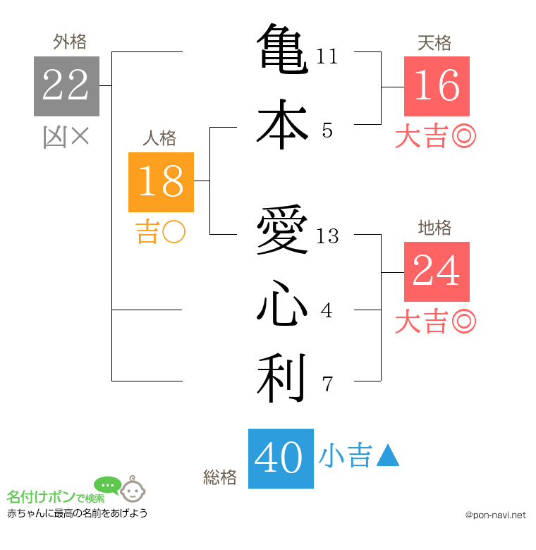 亀本 愛心利さんの姓名判断結果